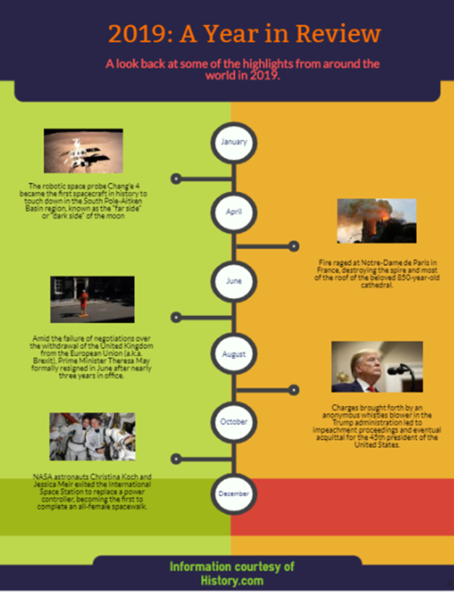 An information graphic featuring a timeline historic events titled 2019: a Year in Review.