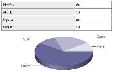 Chart and table